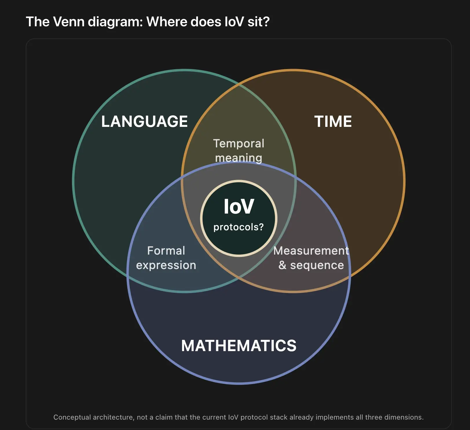 The author's original dark Venn diagram of language, time and mathematics, including its conceptual-architecture limitation.