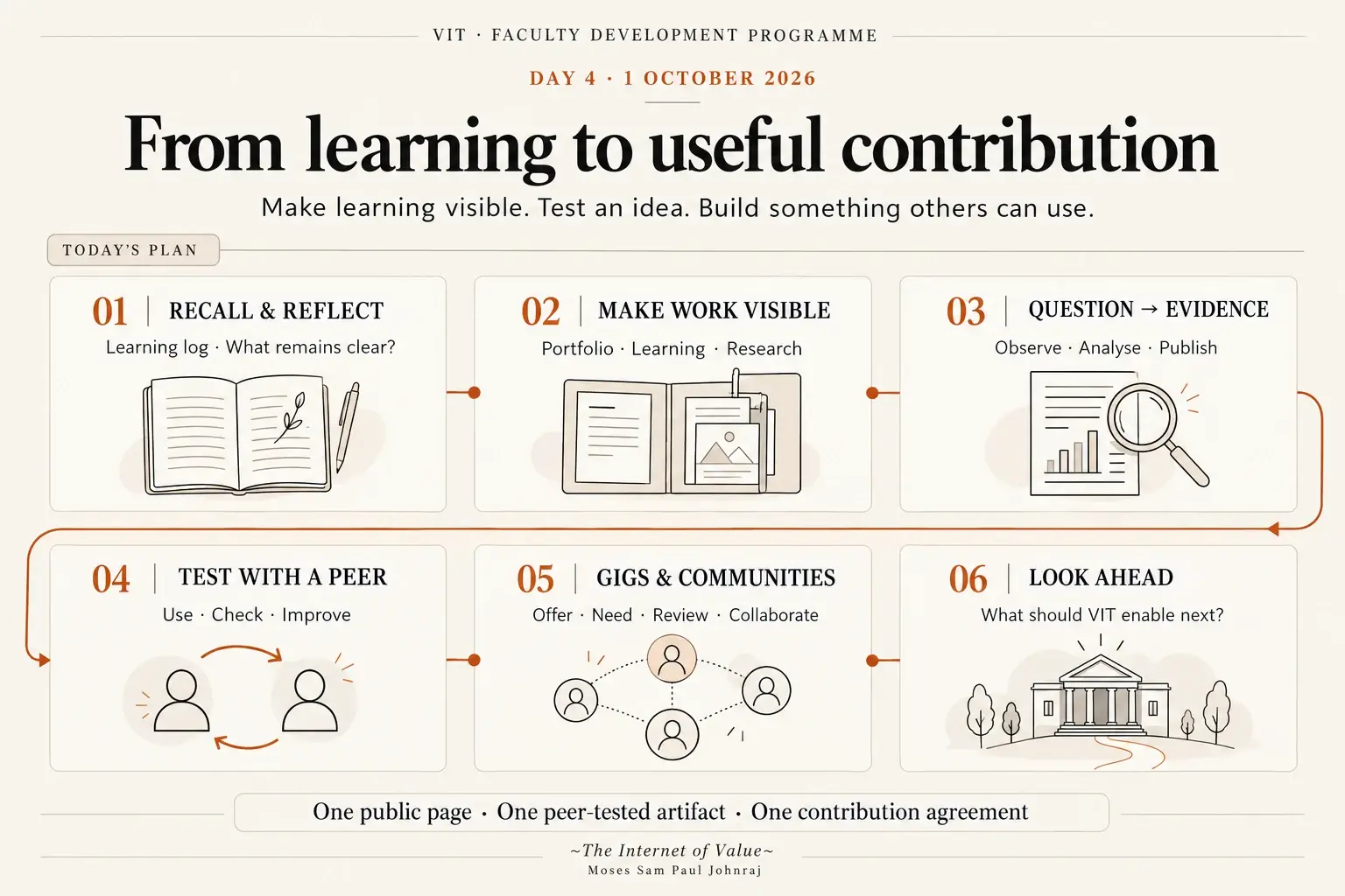 Day 4 plan: From learning to useful contribution. Six stages: recall and reflect; make work visible; question to evidence; test with a peer; gigs and communities; look ahead.