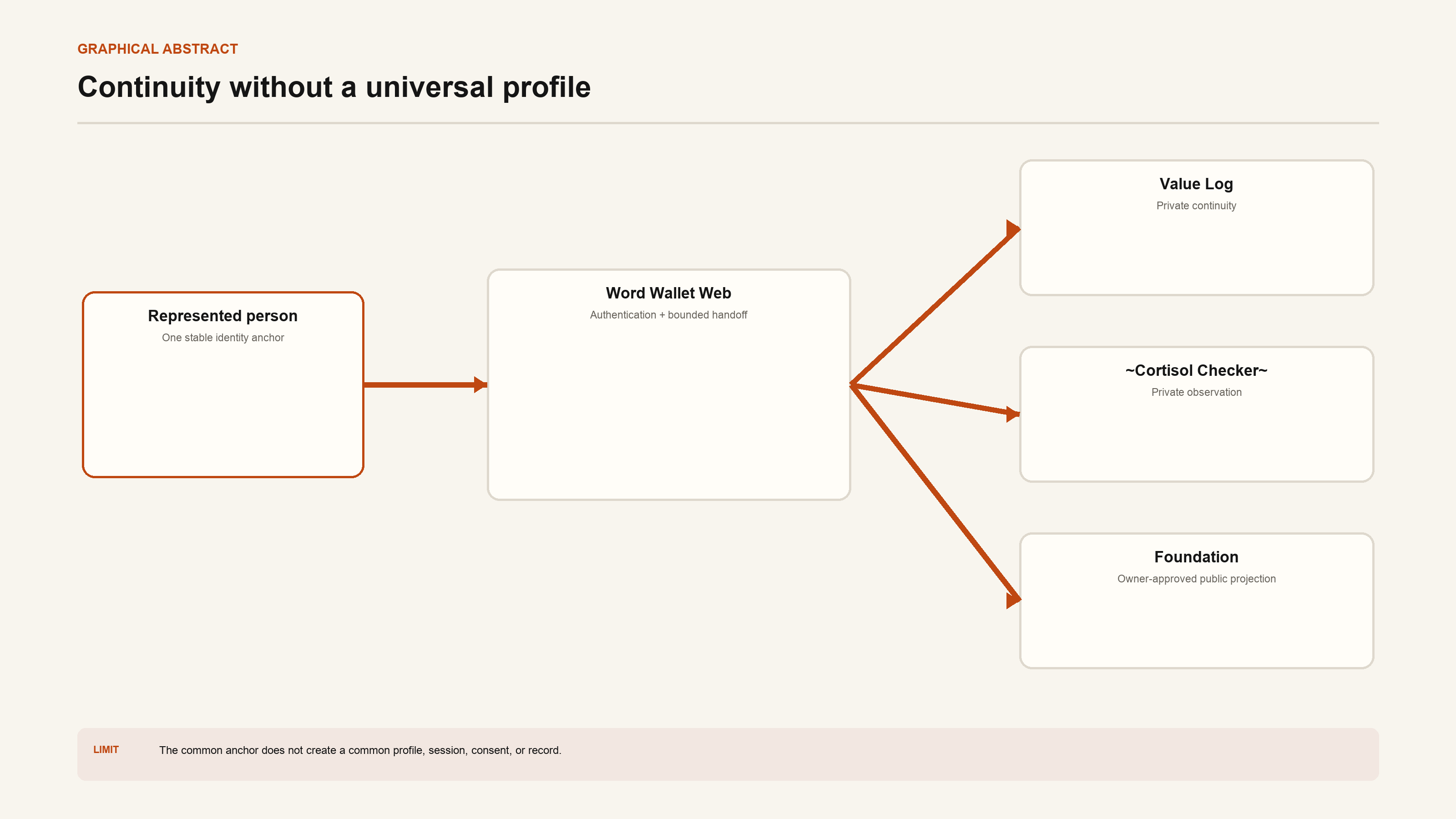 One represented person continues through Word Wallet Web into separate bounded relationships with Value Log, Cortisol Checker, and the Foundation.